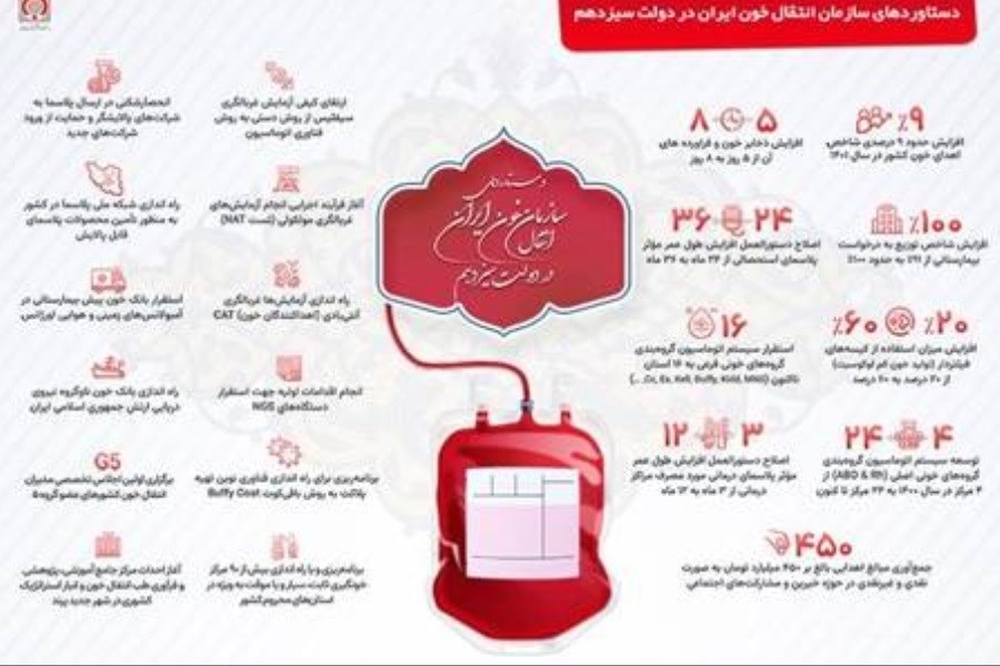 دستاوردهای سازمان انتقال خون در طول فعالیت دولت سیزدهم